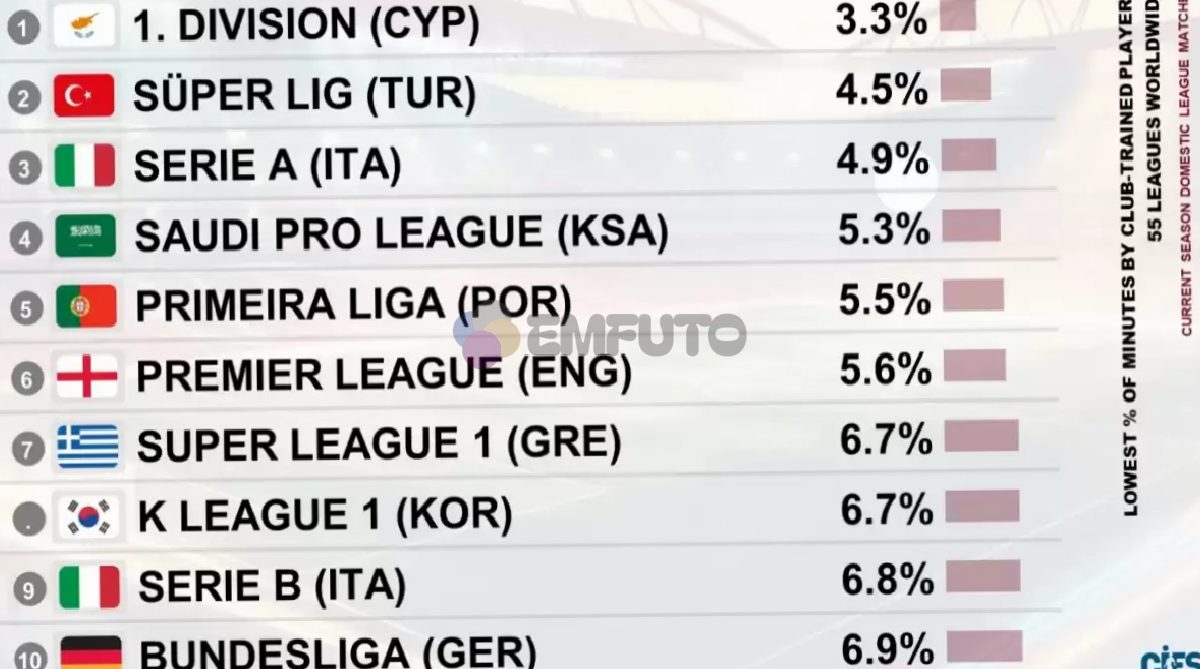 harika-ligin-aci-tablosu-turkiye-55-lig-arasinda-sondan-ikinci-oldu-0-BRHHcbey Harika Lig'in acı tablosu... Türkiye 55 lig arasında sondan ikinci oldu!
